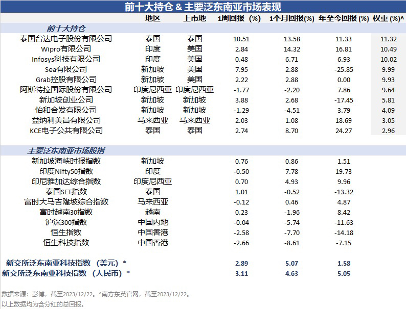 泰國電子零件製造商臺達電子上升至首位東南亞科技etf最新持倉更新