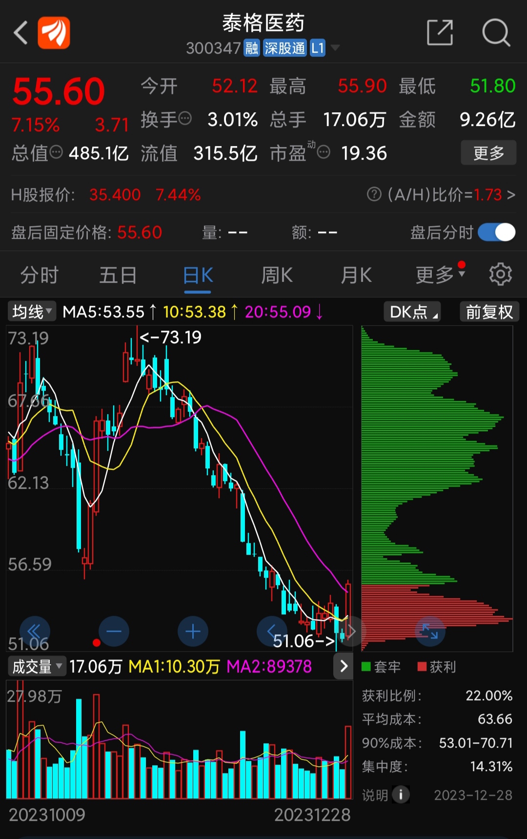 市值500億的聞泰科技和市值500億的泰格醫藥誰更有價值微笑鼓掌加油