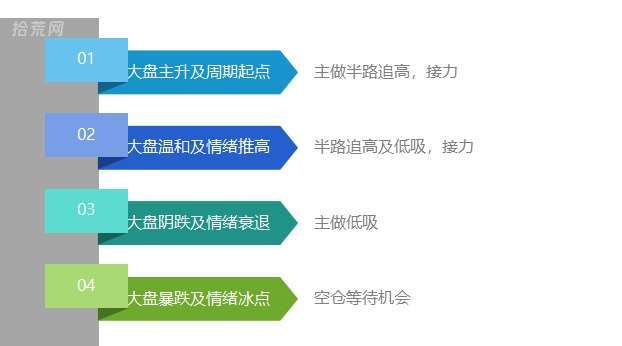 方軍理解單一題材短線交易情緒週期演變邏輯理解龍頭切換題材首板題材