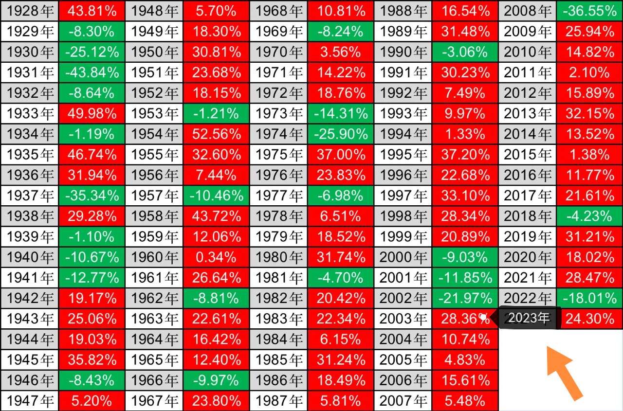下图是标普指数近100年的涨跌幅,美股近百年牛市行情。明年继续按照计划加纳指基金_小型纳指(ufcobotnq00y)股吧_东方财富网股吧