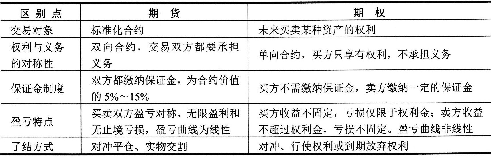 而etf期權的風險更小,因為etf期權最大損失就是權利金的虧損,而期貨