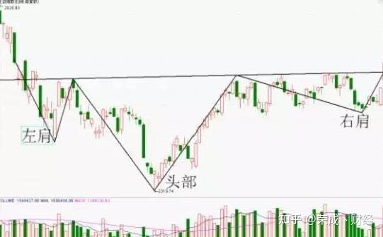 方軍2024年炒股只學習頭肩底形態左肩頭部右肩成交量放大買進模仿龍洲
