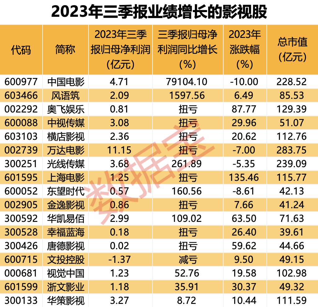 太火爆跨年檔總票房打破影視紀錄預售突破10億元