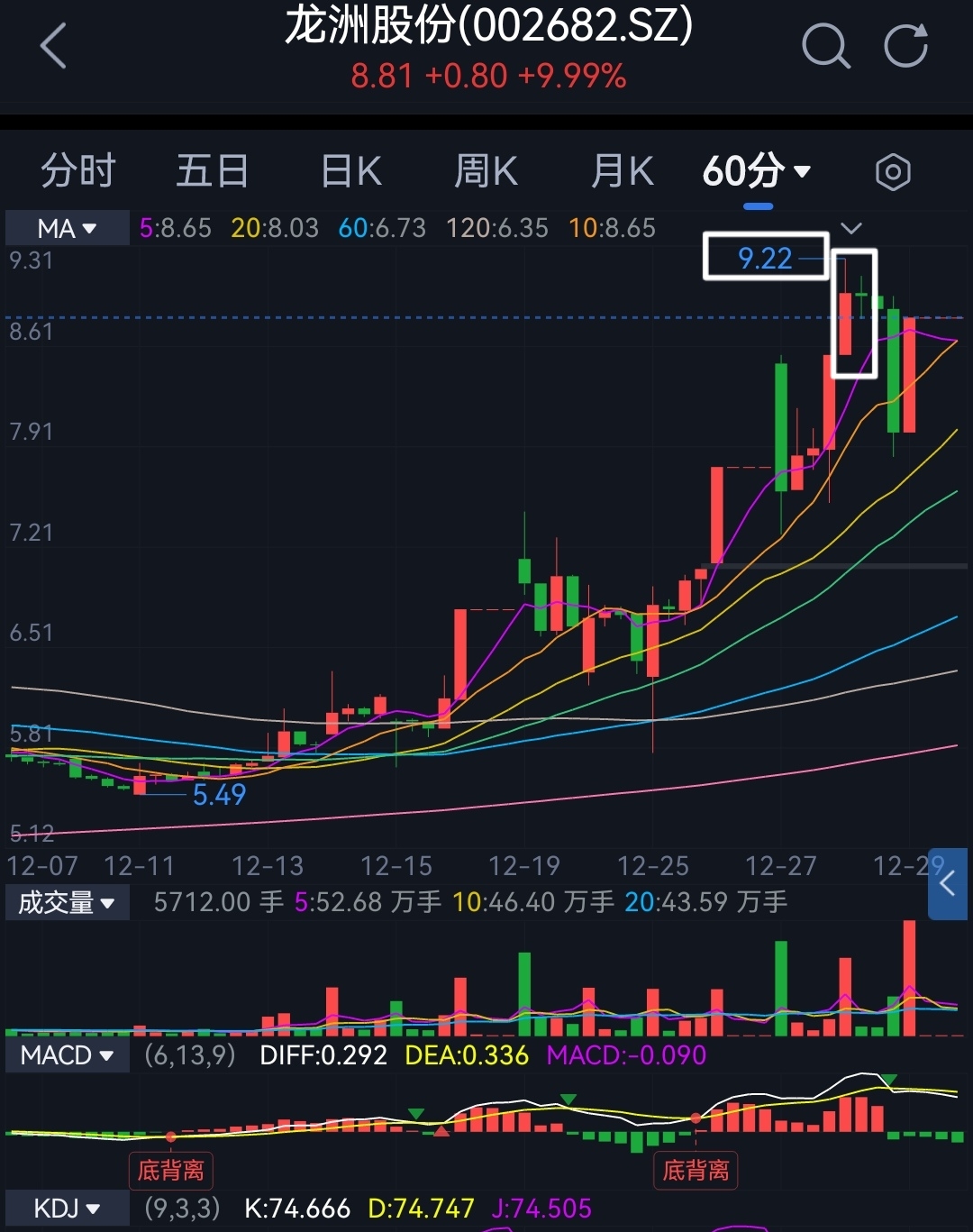 底量超頂量模型出現,周線掛支撐,日線底分型,還有機會反彈上揚$思美