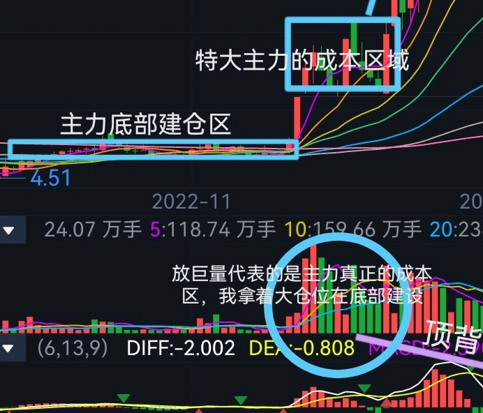 周线头肩底背驰结构,主力高位充分出货_财富号_东方财富网