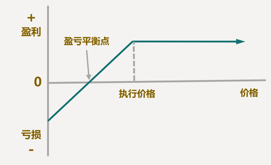 套期保值: 投資者可以使用認沽期權作為對沖手段,以降低標的資產下跌