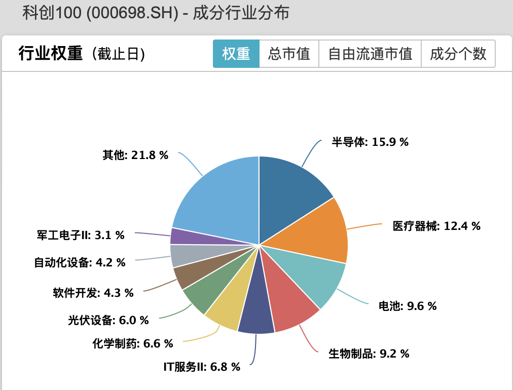 享受時代beta的科創100