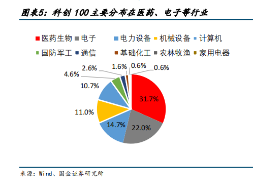 科創100創新低憑什麼還要越跌越買