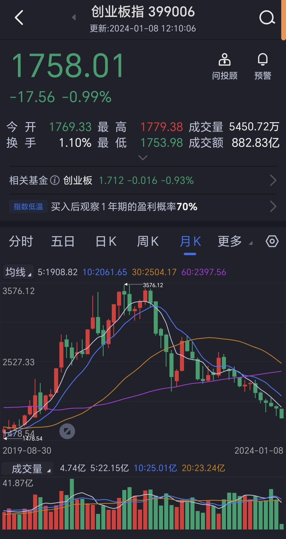 创业板跌破1500(创业板跌破1500怎么办)