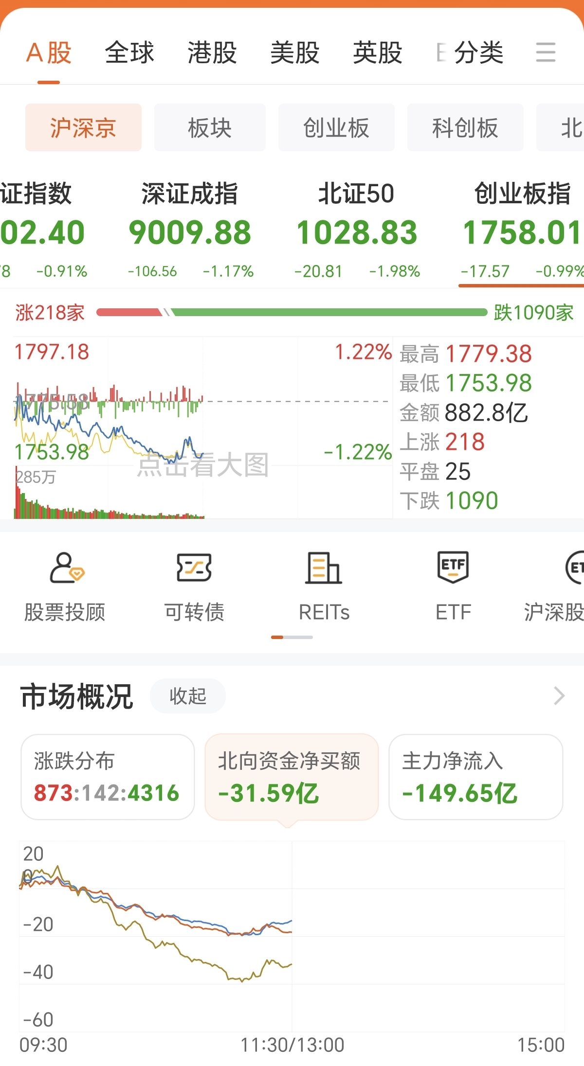 创业板指数跌破(创业板指数跌破1500点的股票)