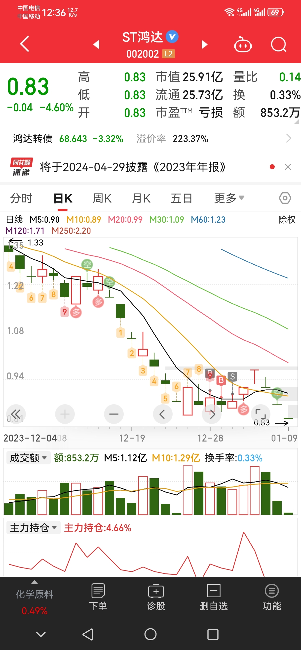 小赚走的_ST鸿达(002002)股吧_东方财富网股吧