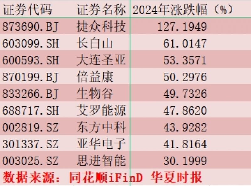 長白山遙遙領先大連聖亞成為跨年總龍頭實至名歸看著旅遊板塊大漲