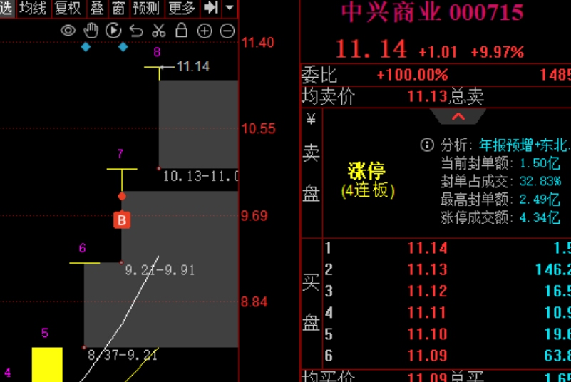 中興商業:鎖倉,早上的t字板是個加倉點,回封的比較快沒加到,今天消費