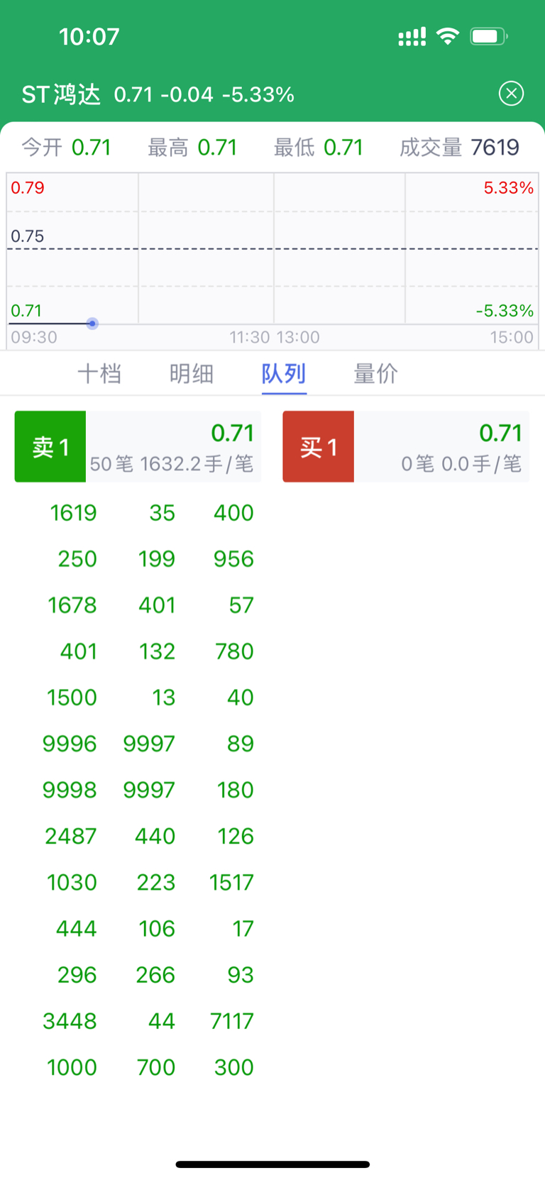 给大家看看排单，这个交易量第一页的都出不去别说后面的了，别说排名一千两千，就算前_ST鸿达(002002)股吧_东方财富网股吧