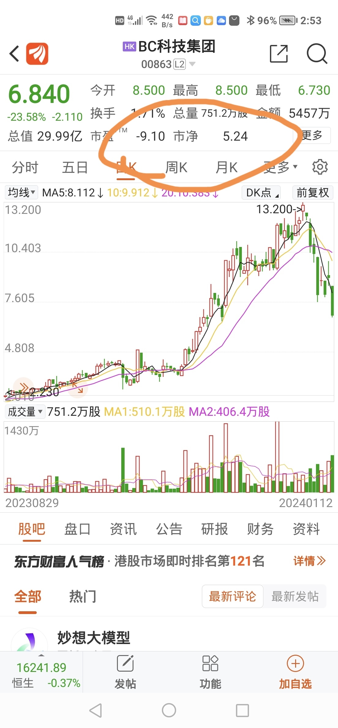 港股數字貨幣概念股回落美圖公司跌超12對比港股數字貨幣公司而且還不