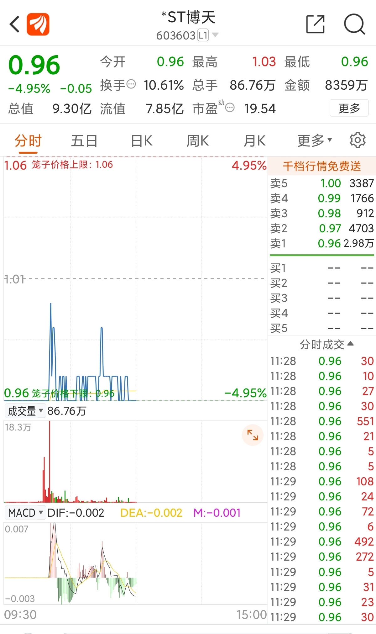 博天跌停开门诱多成功,换一批新韭菜进来站岗!_财富号_东方财富网