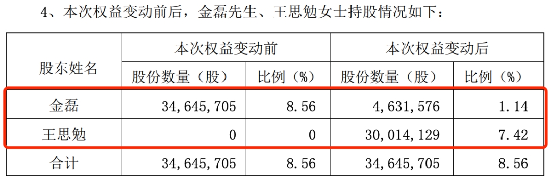 40亿a股再现天价离婚最近长春高新第二大股东金磊与王思勉离婚金磊拟