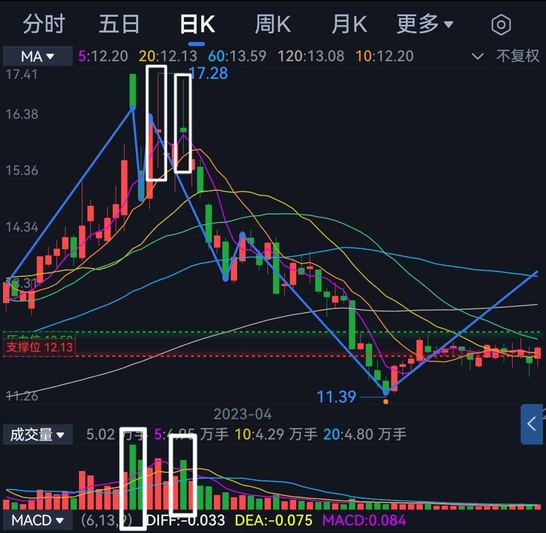 特別是在連續上漲之後的高位,盤中突然巨幅震盪,從漲停板砸到跌停板附