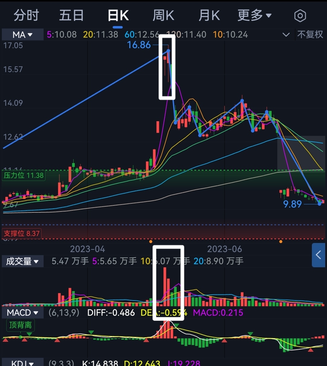 看懂學會主力出貨與洗盤的k線結構識別主力意圖及時控制風險避免深套