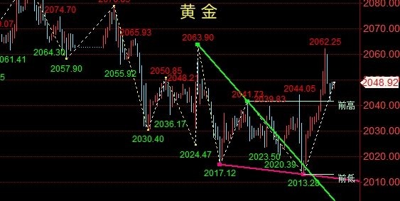 115黃金開盤操作建議大家週末好週五1月12日金價聚集看漲勢頭並在