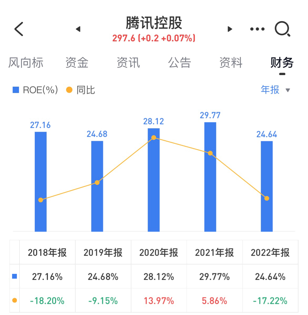 那些roe穩定高於15的股票都是能跑贏通脹的存款是跑不贏通脹的熊市