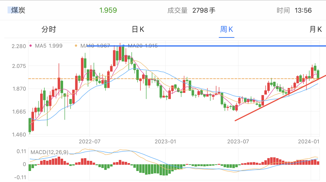 A graph of stock marketDescription automatically generated