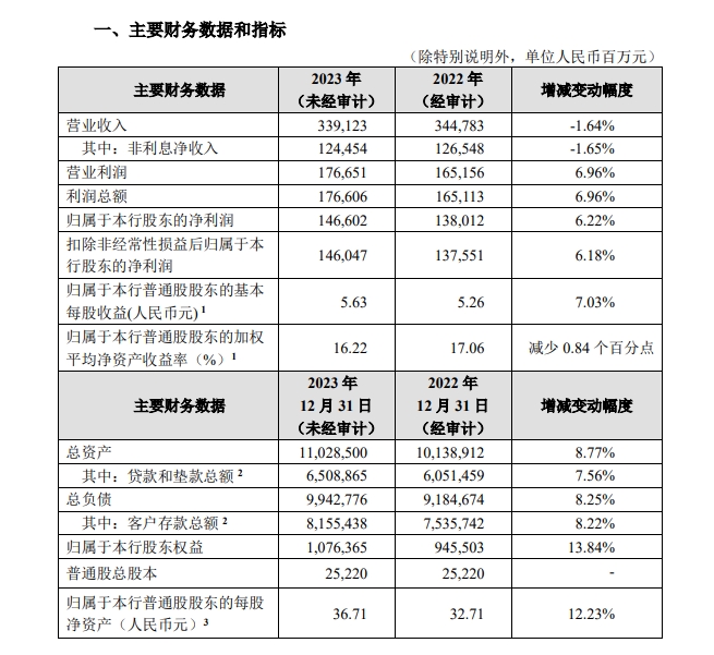 招商銀行業績快報2023年淨利潤1466億元同比增長622