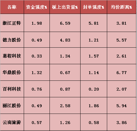 百利科技 丽江股份 云南旅游三,首板涨停票精析因有以上优点,首板大