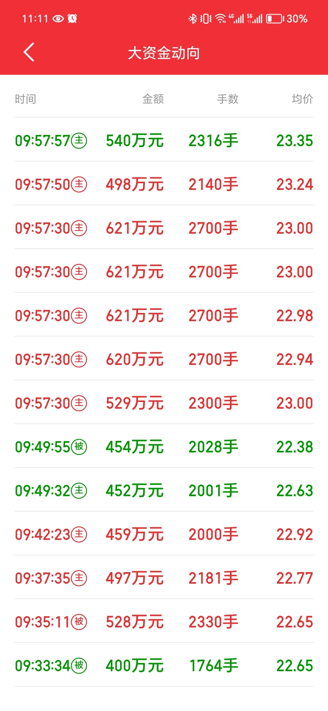 昨天万手哥进场,今天一万五千手哥。大资金入场。_中文在线(300364)股吧_东方财富网股吧