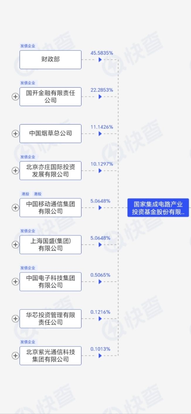 國家集成電路產業投資基金是準中字頭考核市值管理嗎