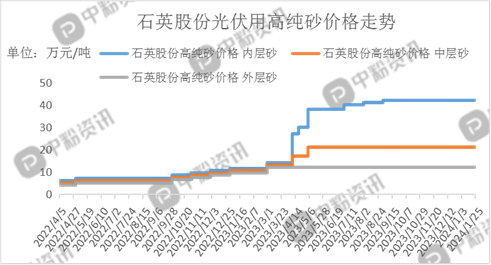 供需暂稳高纯石英砂产品价格维持高位