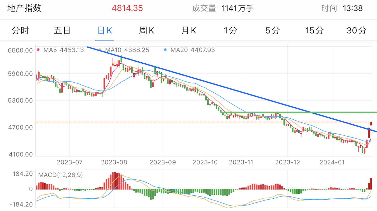 A graph of stock marketDescription automatically generated