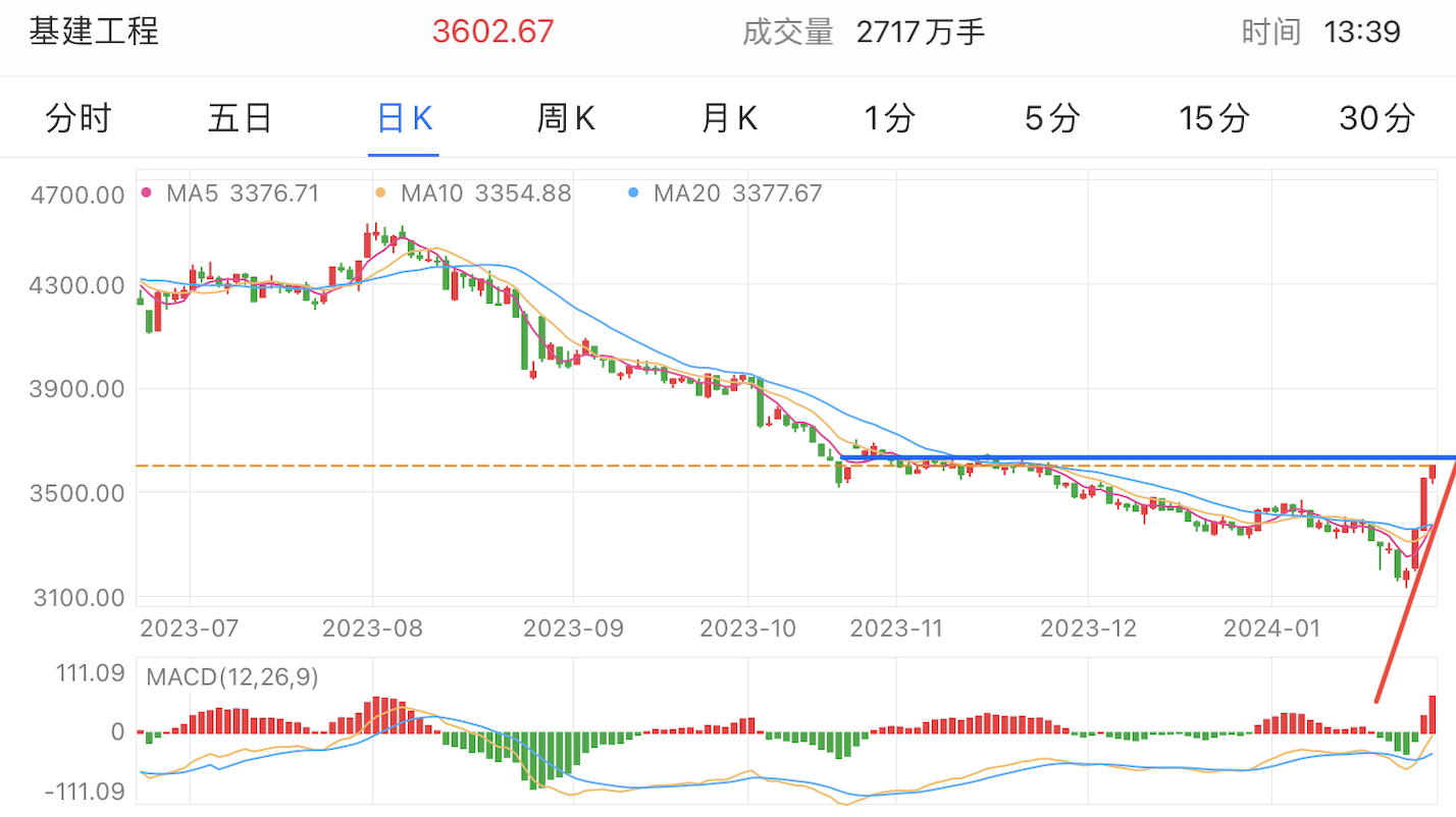 A graph of stock marketDescription automatically generated