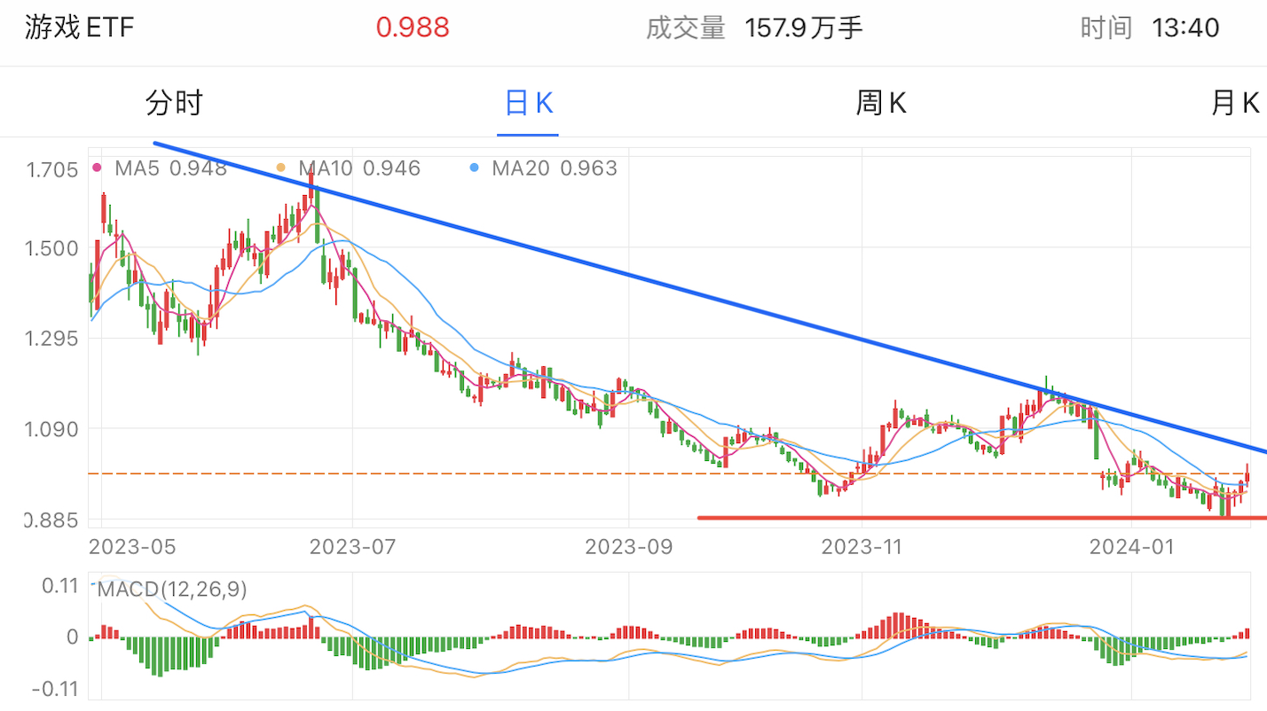 A graph of stock marketDescription automatically generated