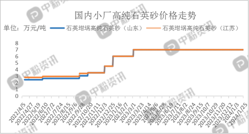 供需暂稳高纯石英砂产品价格维持高位