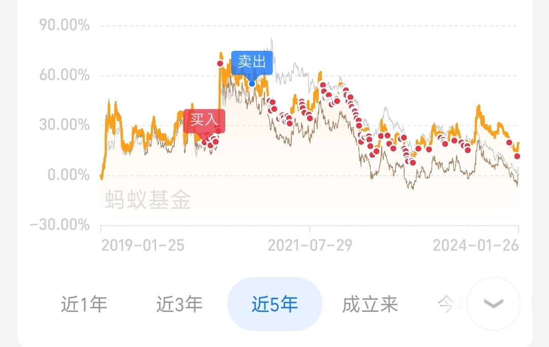 基金定投記錄第131周