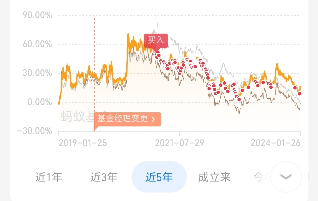 基金定投記錄第131周