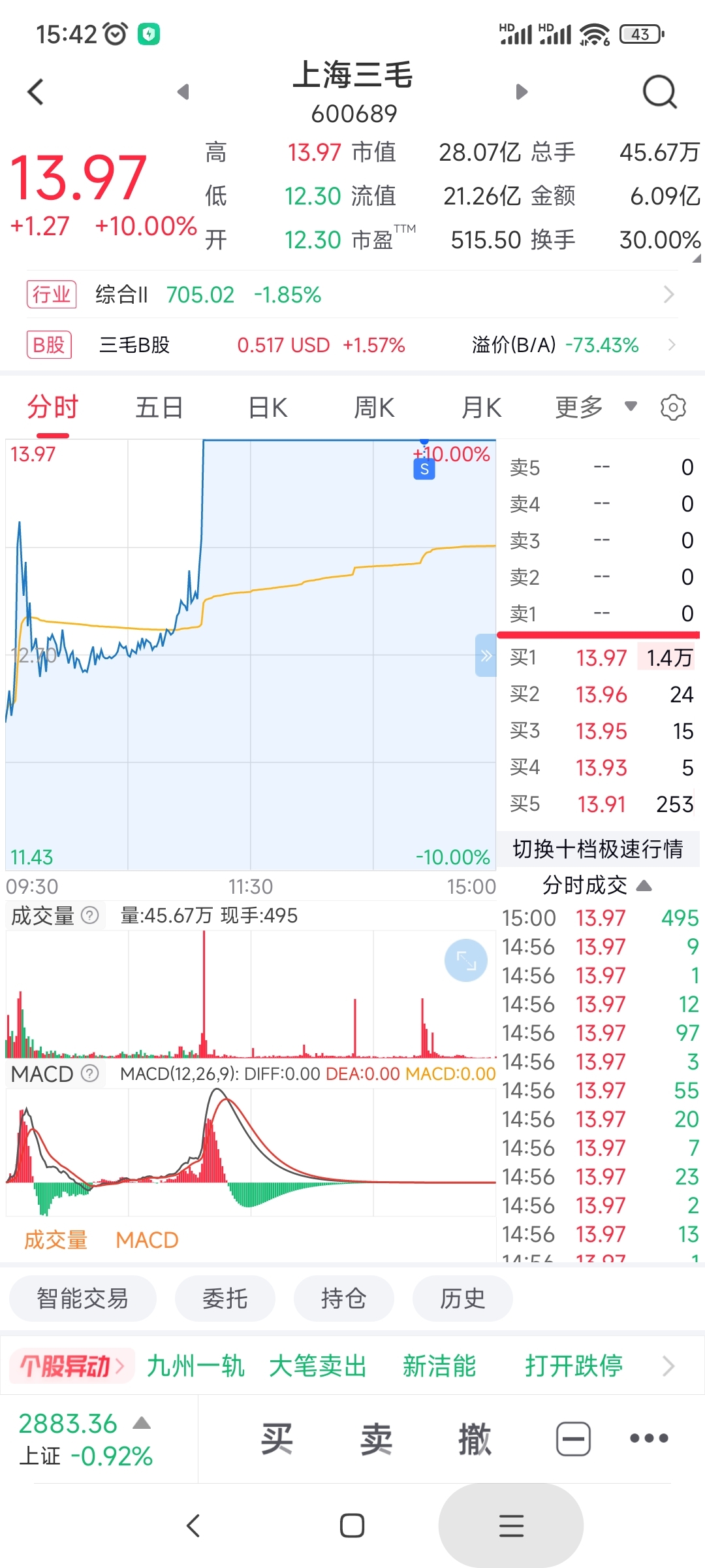 炸板卖了上海三毛，抄了上海物贸，我真该死啊[大哭]_上海物贸(600822)股吧_东方财富网股吧
