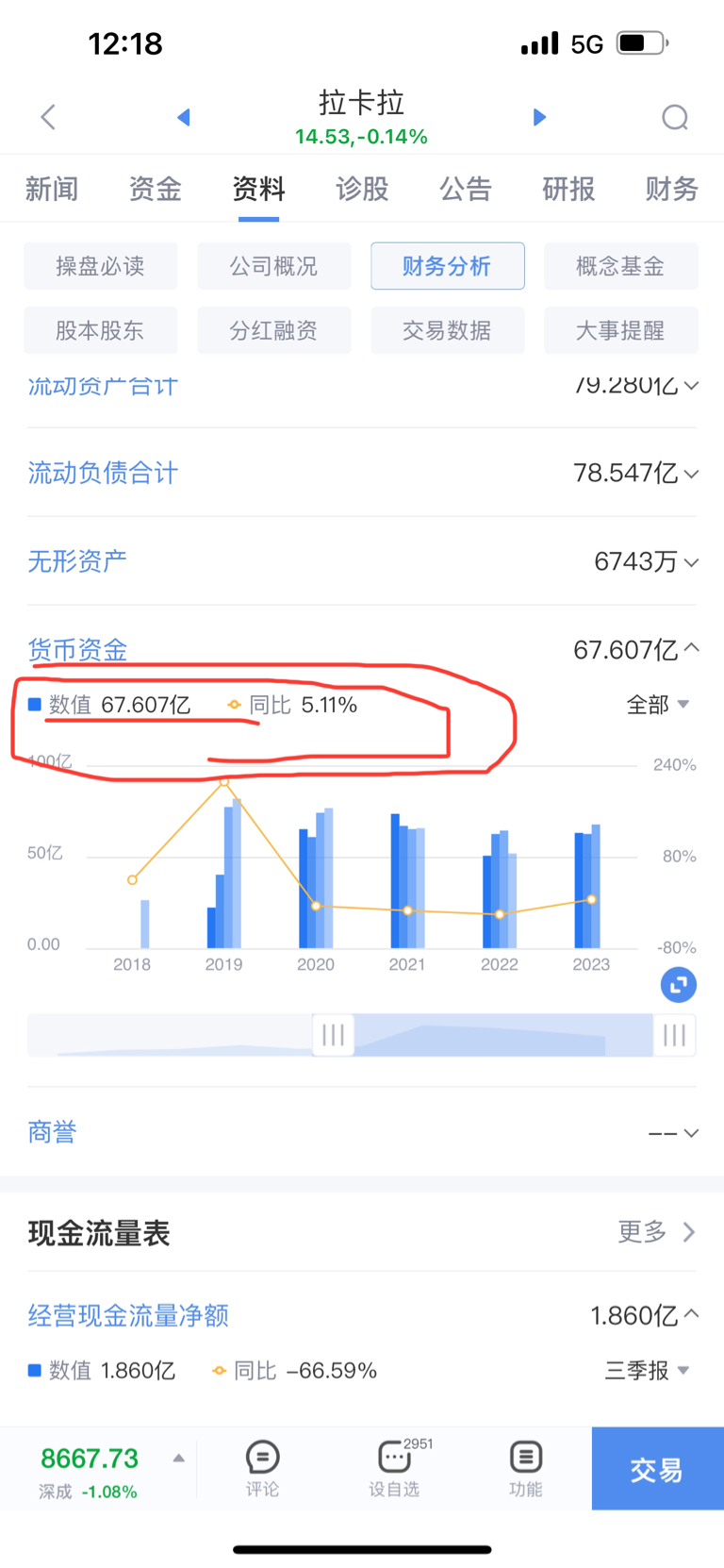 拉卡拉有货币资金67亿太牛了