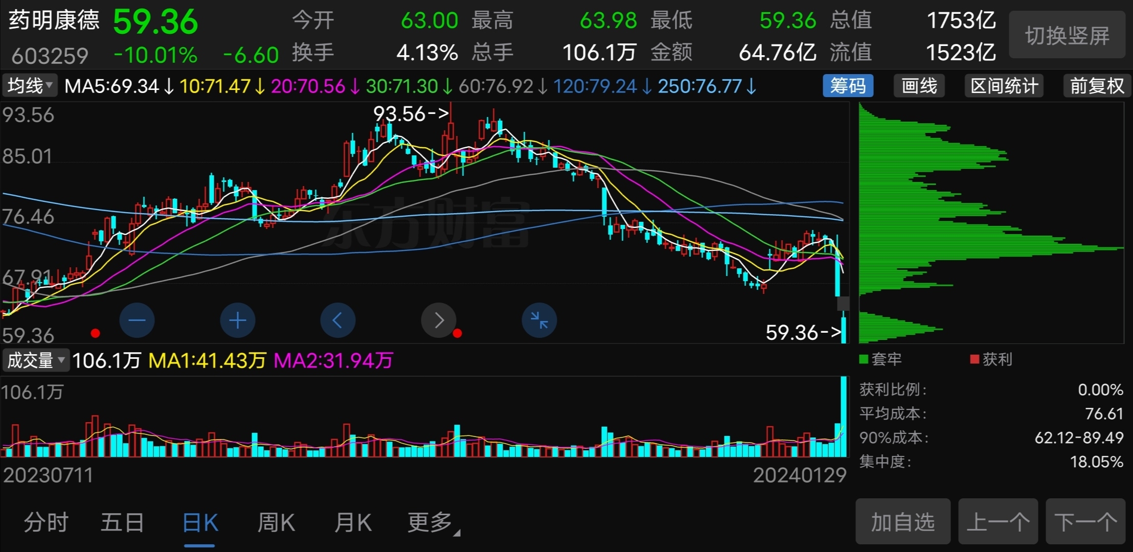 药明康德连续跌停什么情况