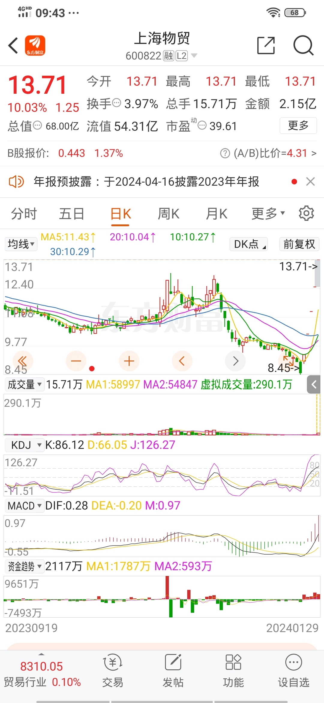 上海物贸，等你换手呢开板吧，我要上车[哭][哭][哭]_上海物贸(600822)股吧_东方财富网股吧
