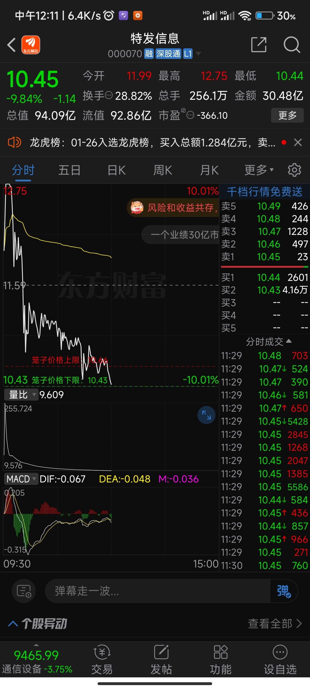 果然大股票不套人红了要是打板特发信息直接血亏20个点明天再被按死几