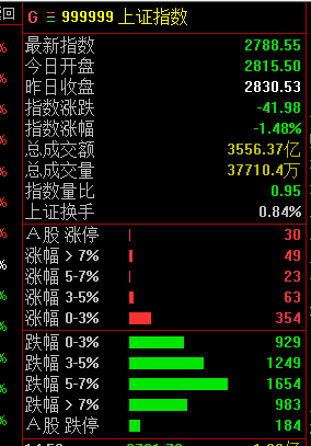 1月31日尾盘千股跌停