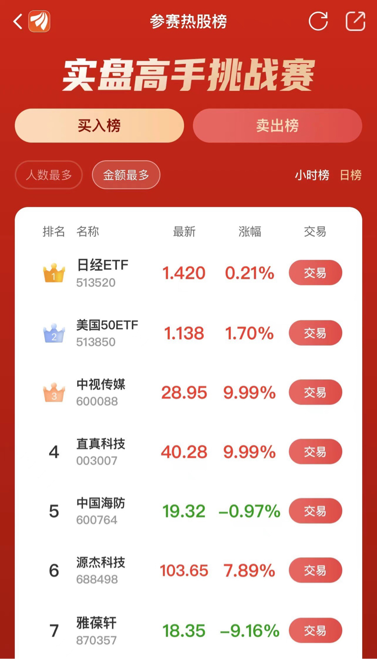 东方财富证券第二届实盘高手挑战赛2月1日战报