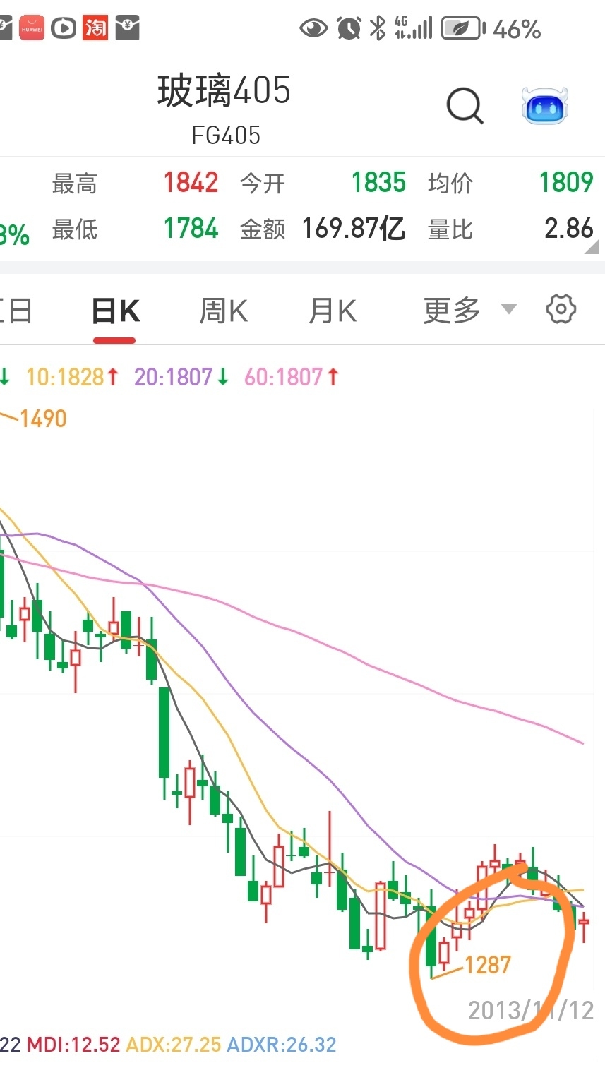 玻璃405目前没有止跌迹象目标价1500元