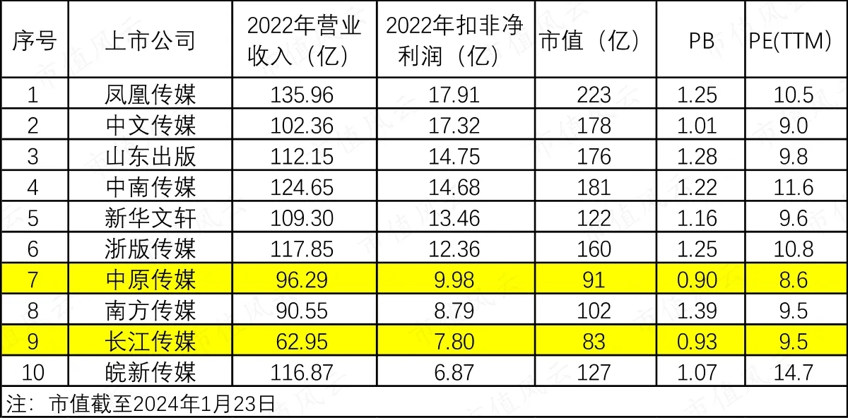 出版教材股整個行業都被低估其中長江傳媒中原傳媒在市盈率市淨率上有