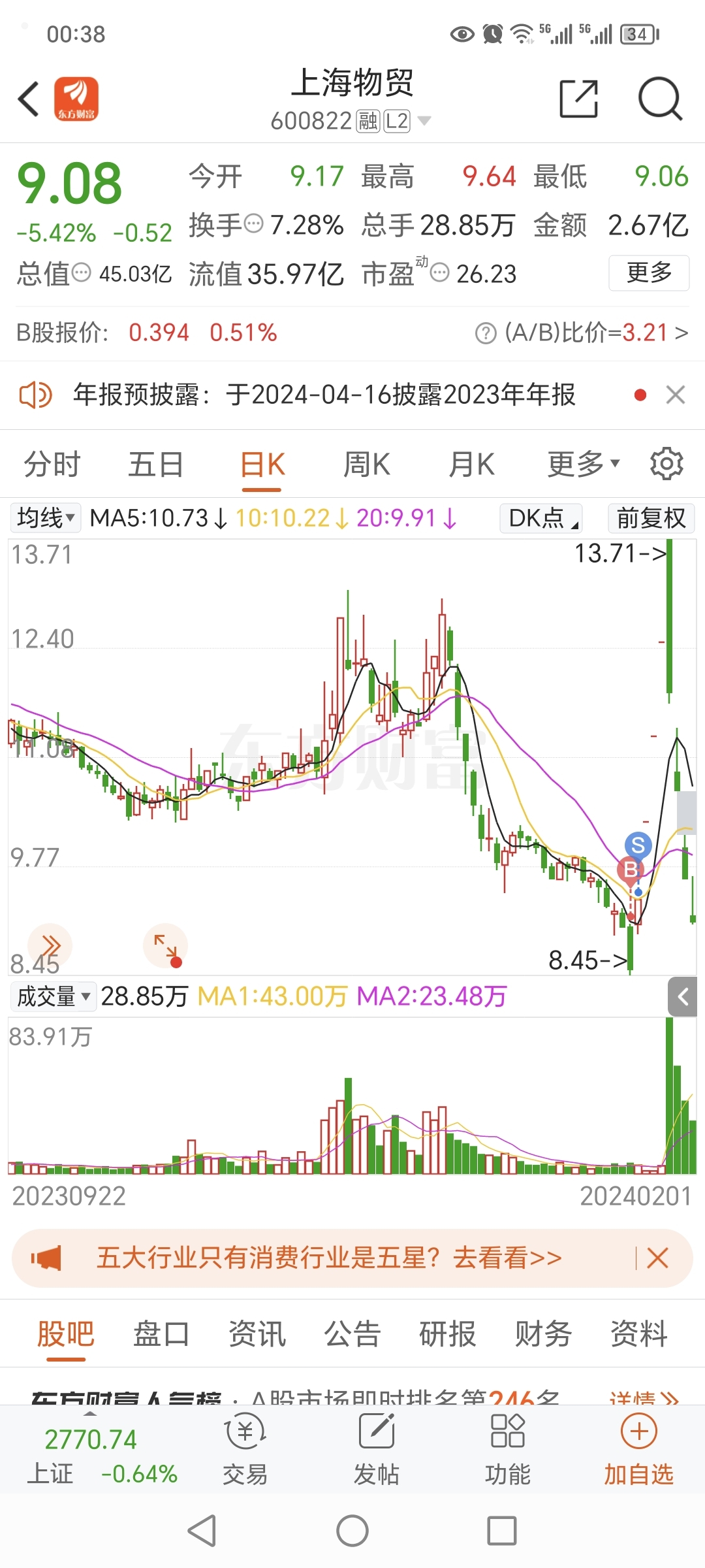 9.04买，06卖，挣了6块钱跑了，然后一直涨停，现在又到这个位置，我要买不[傲_上海物贸(600822)股吧_东方财富网股吧