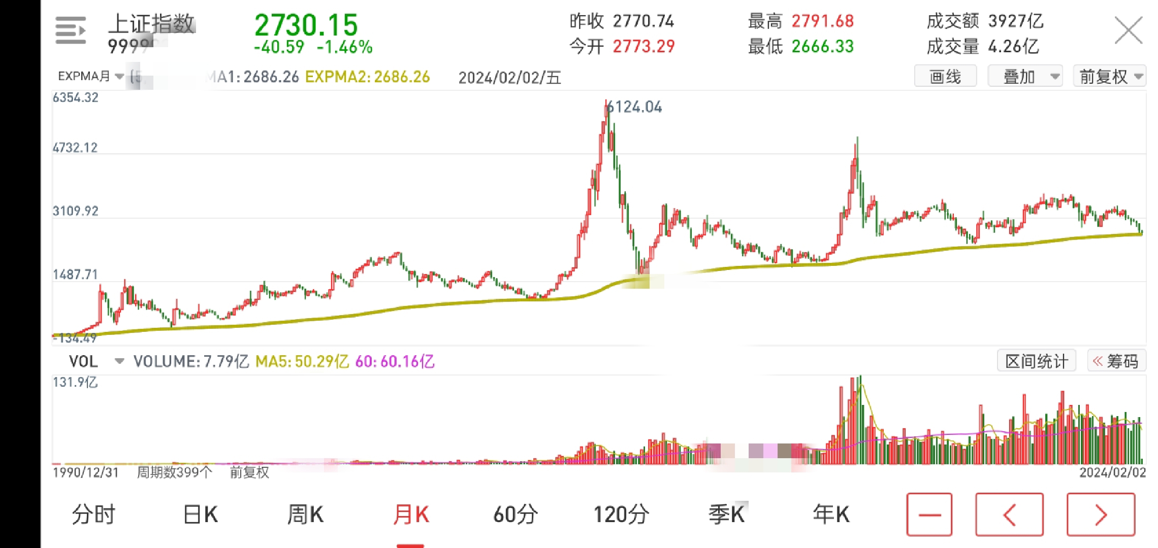 这次我真的错了吗上证指数有一条趋势线是很难跌破的先上图从趋势线