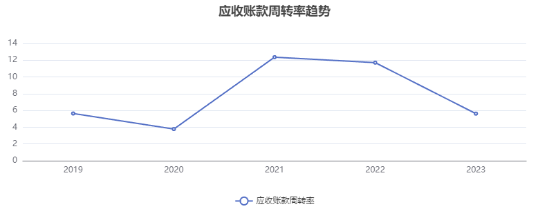赛力斯(601127)2023年三季报:近3年应收账款周转率呈现大幅下降