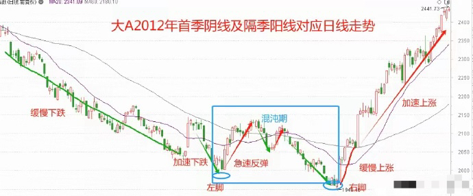 接下來怎麼走大a季線和日線多週期共振有答案